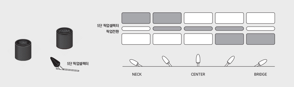 5단 픽업 셀렉터 스위치 위치별 작동 가이드 다이어그램
